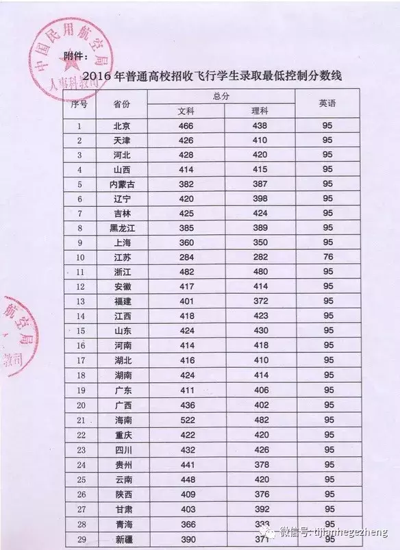 民航局公布2019年招飞录取最低分数线（附15-18最低录取分数线）