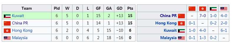 中国世界杯比赛2002比分(14年前国足7-0大胜却无缘世界杯，算错数学成最荒唐悲剧)