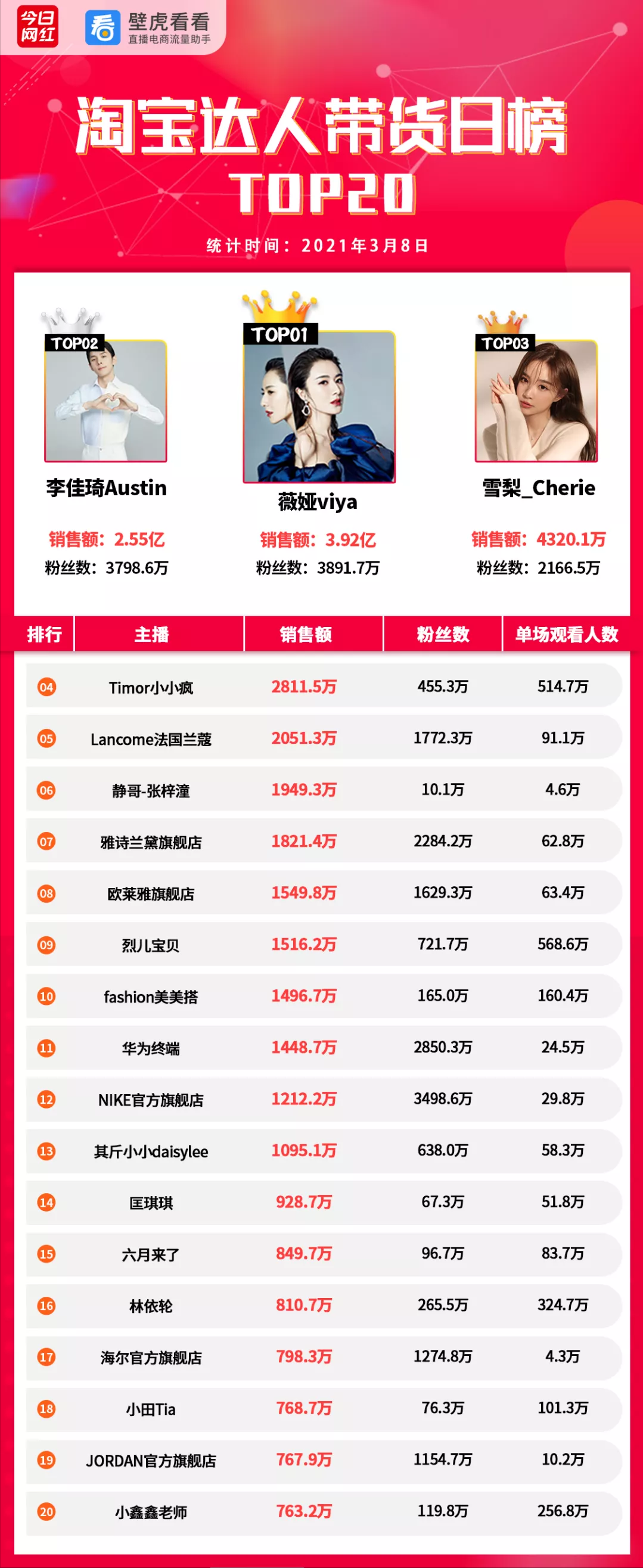 电商带货榜（3.8）| 薇娅地位稳固，3.92亿GMV夺冠