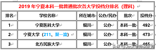 宁夏2019年本科一批&二批各大学排名及分数线（文科&理科）