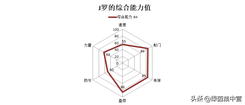 j罗在皇马表现怎么样(浅谈｜J罗重返皇马为何不受重视：出场时间少，战术作用低)