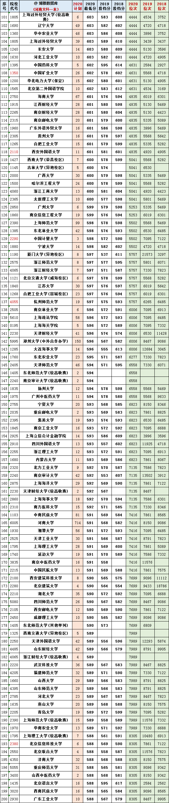 河南高考2020-2021文科成绩1分1段位次表！附去年一本院校投档分