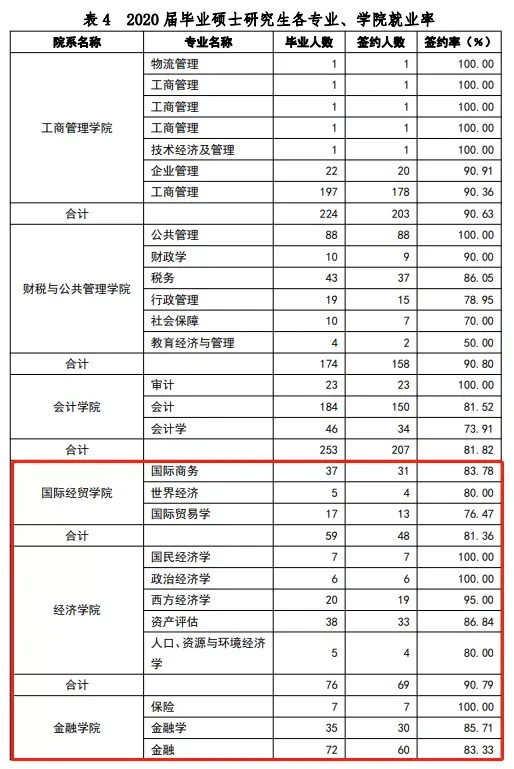 看看这几所常考院校的研究生就业率到底咋样