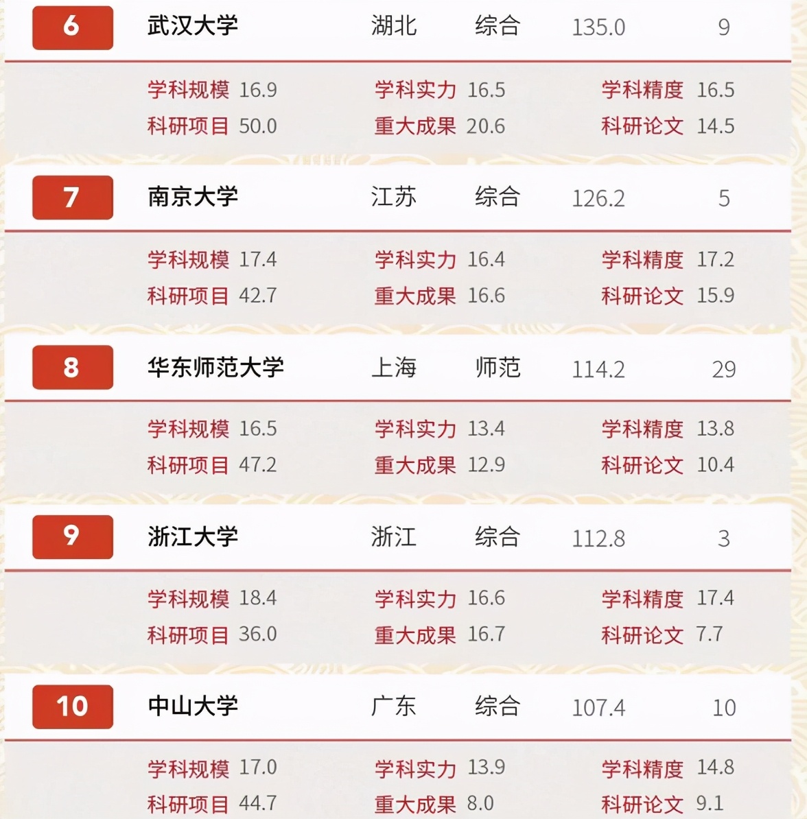 我国“文科大学”排行榜出炉，清华排第五惹争议，武大表现亮眼