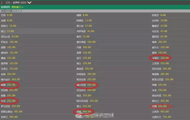 中国参加世界杯赔率(艾克森效应！世界杯夺冠赔率出炉，国足在亚洲区的排名太意外)