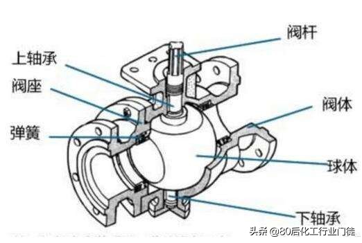 聊一聊球阀的结构及应用 欢迎一起学习交流