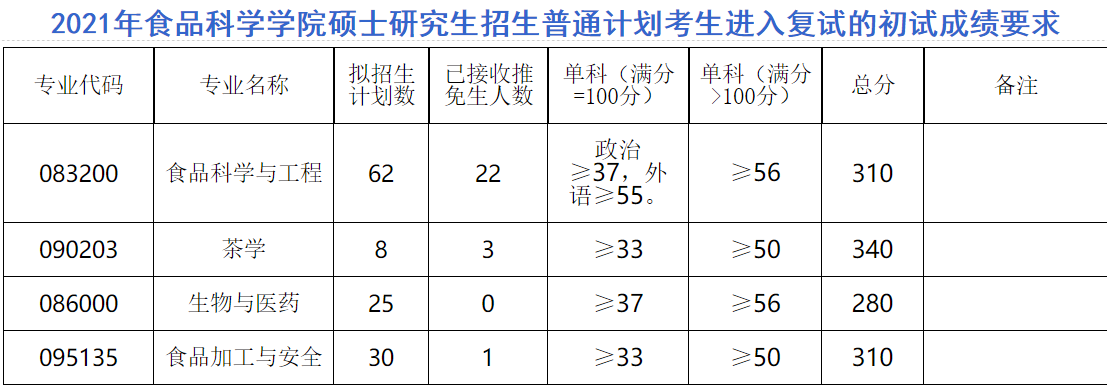 食品研究生院校分析，考研食品院校有哪些？学校分数线