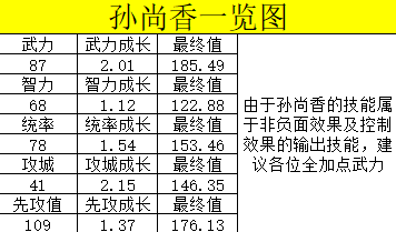 《荣耀新三国》新手武将之孙尚香全方位讲解