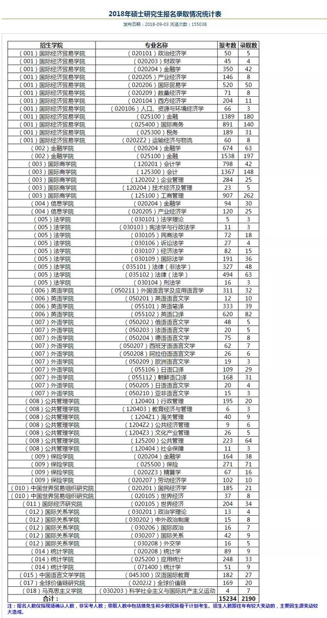 对外经济贸易大学考研难吗（考研竞争最激烈的三所财经高校）