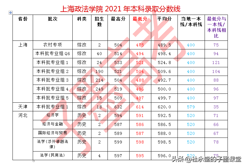 上海政法类大学除了华东政法大学，即将迎来“新的”一所政法大学