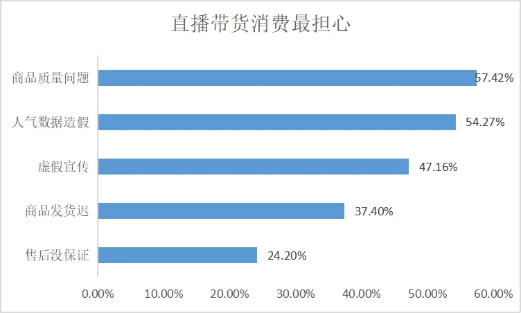 网红明星直播带货靠谱吗？调查：仅45.83%受访者认为“货真价实，体验很好”