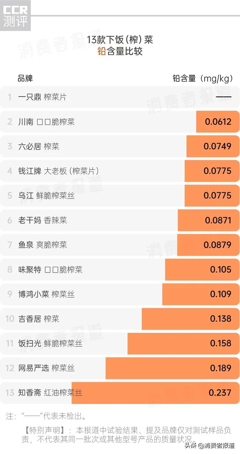 13款榨菜测试：乌江、鱼泉甜味剂较多；10款检出亚硝酸盐