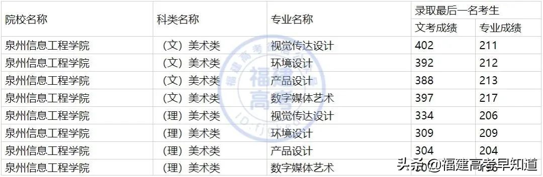 最新整理 | 福建省内33所本科院校2020艺术类专业录取分公布