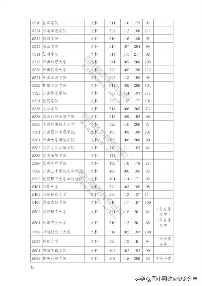 2021年普通高校在四川省本科二批招生投档分数线一览表
