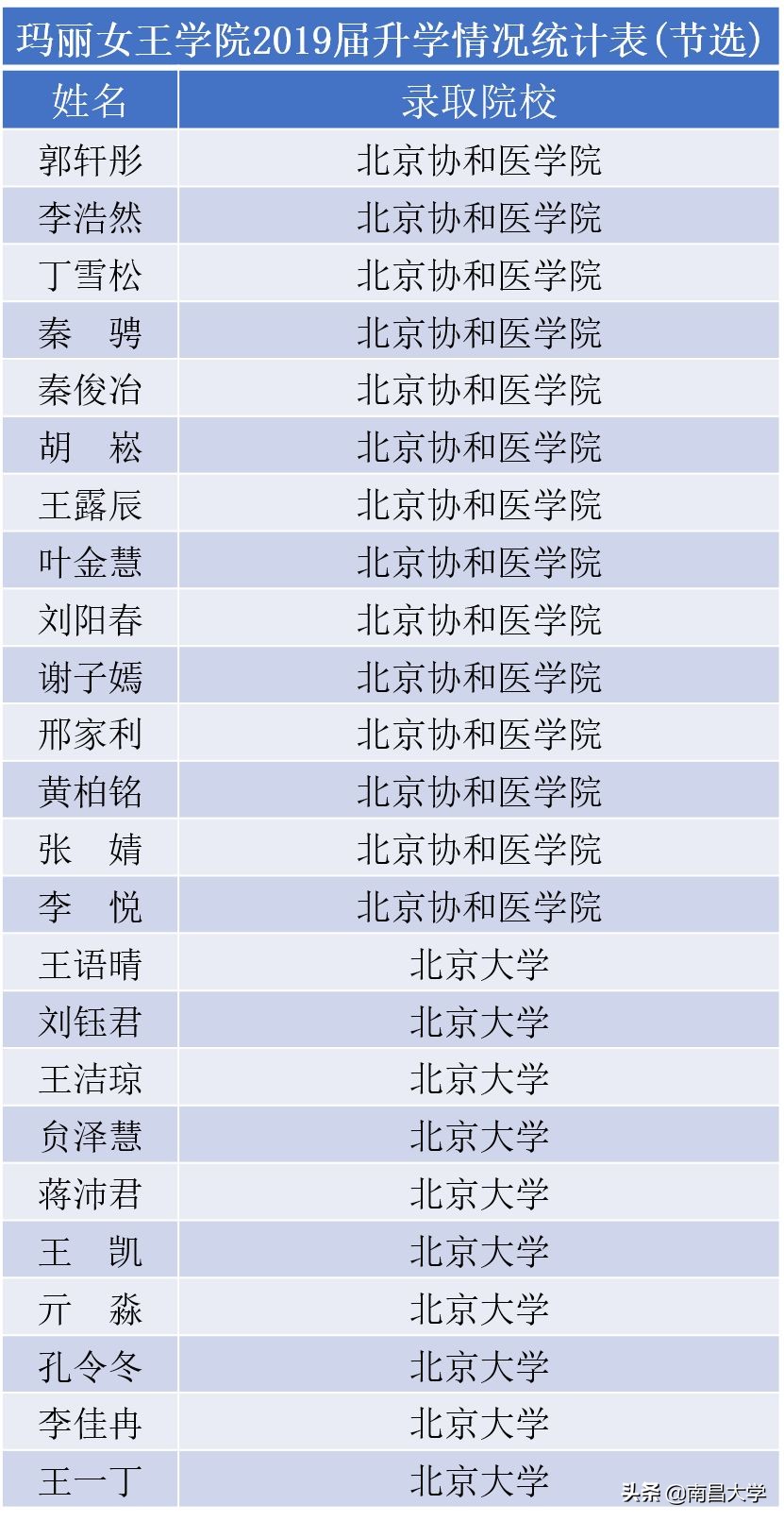我们的2019 | 走进生命科学学院、玛丽女王学院、管理学院、基础医学院、工会、保卫处