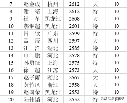 王天一郑惟桐蒋川许银川占住前四，胡荣华退榜，2019象棋等级分表