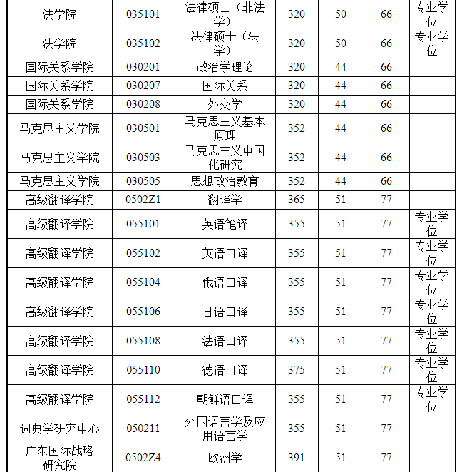 广工广外复试线速览，部分专业怒涨50分？广大拟调剂专业出炉