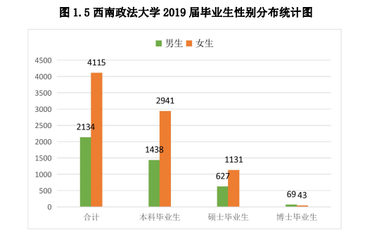 西南政法大学2019届本科毕业生就业现状如何？权威报告发布！