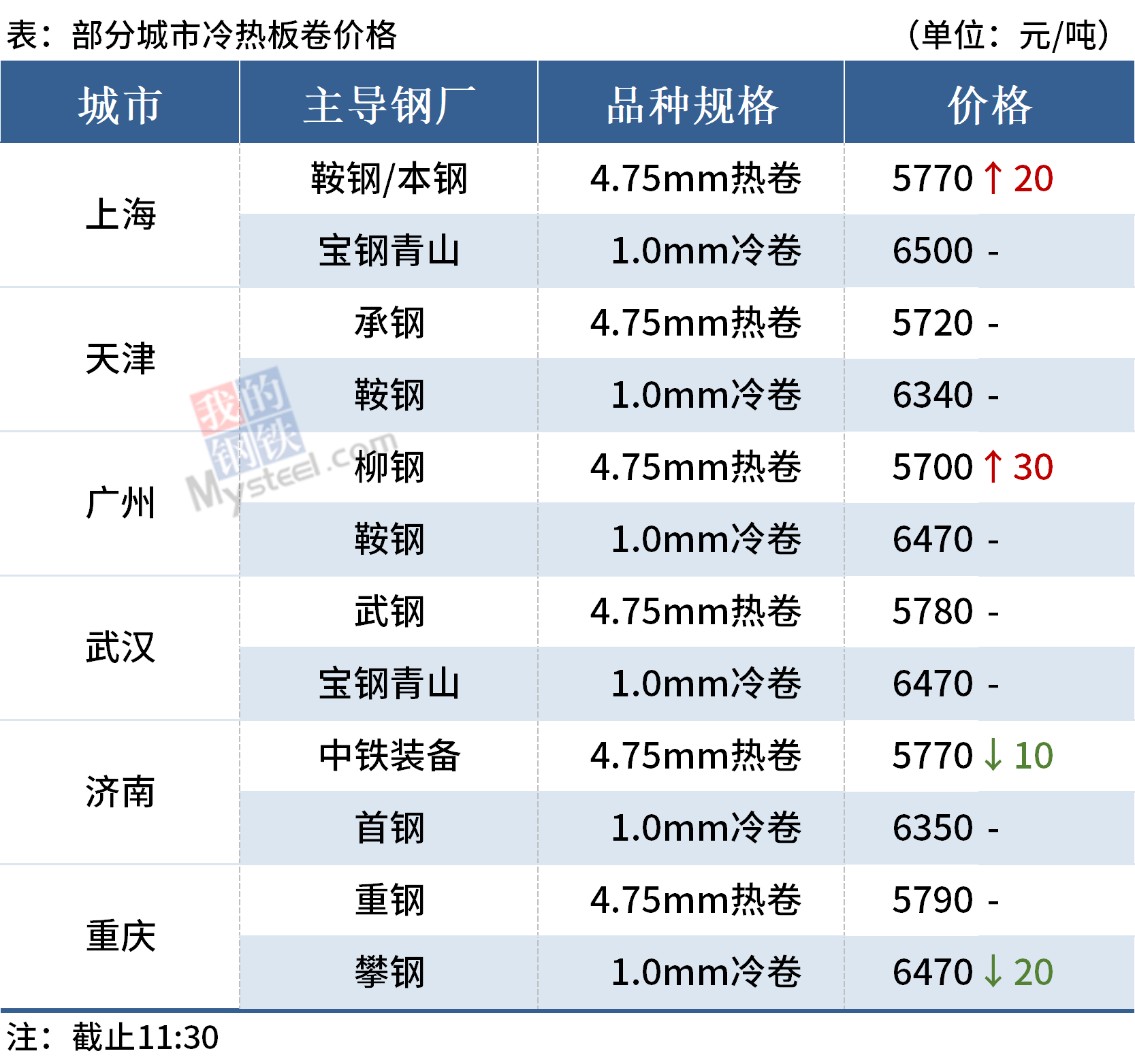 Mysteel午报：螺纹钢多数涨价，上海废钢下跌