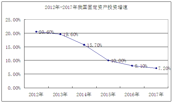 近年来建筑石材市场需求以及1行业资产投资增速分析