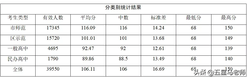 上海高考各科考多少分才能进985/211好学校？