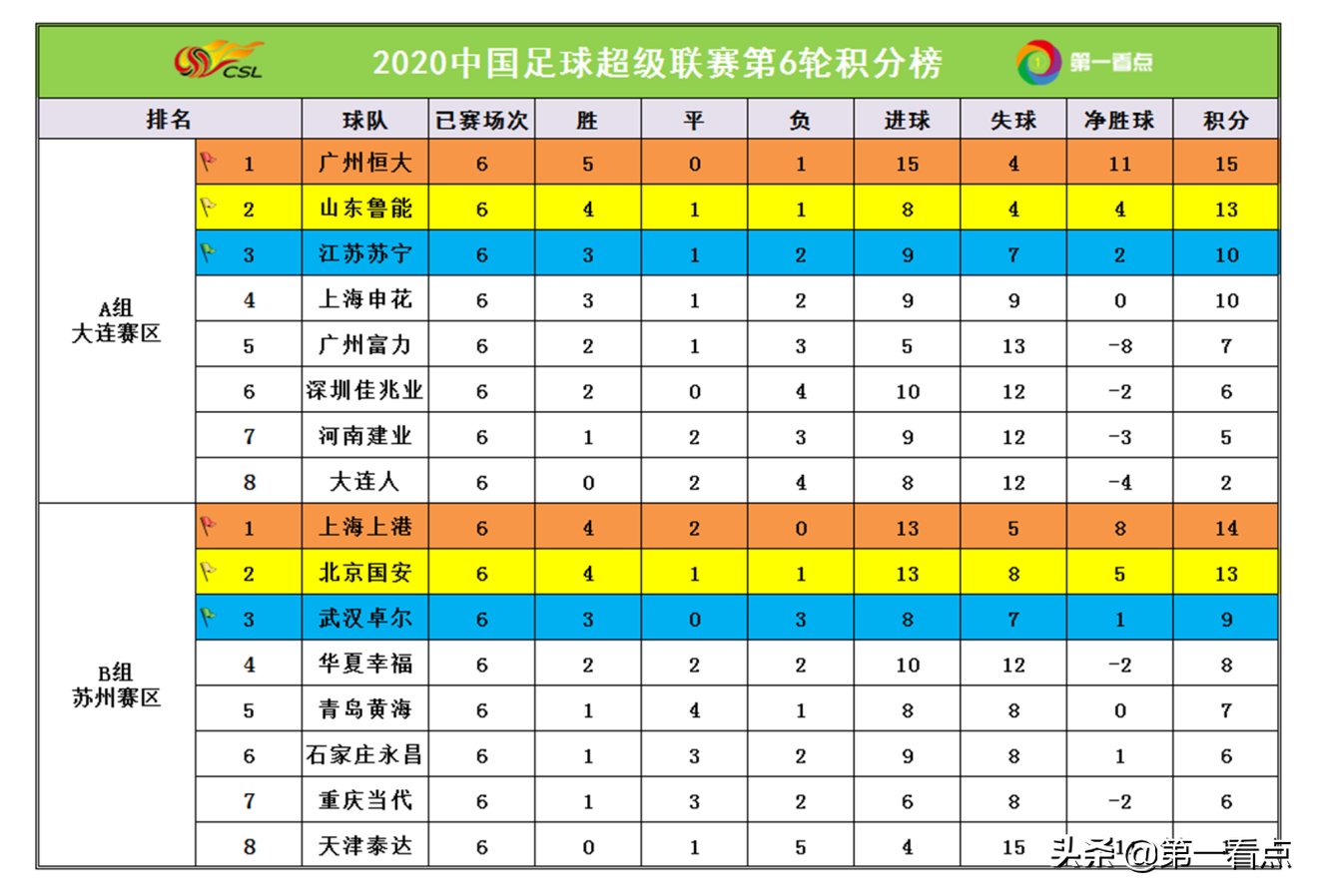 中超第七轮直播平台(中超第7轮直播预告！鲁能、卓尔开始抢分，半程冠军花落谁家？)