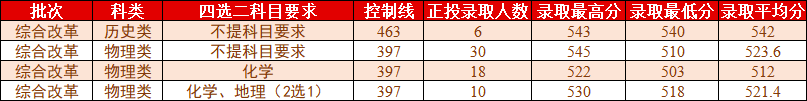 桂林理工大学2021年各省各批次普通类录取情况（更新至7.27）