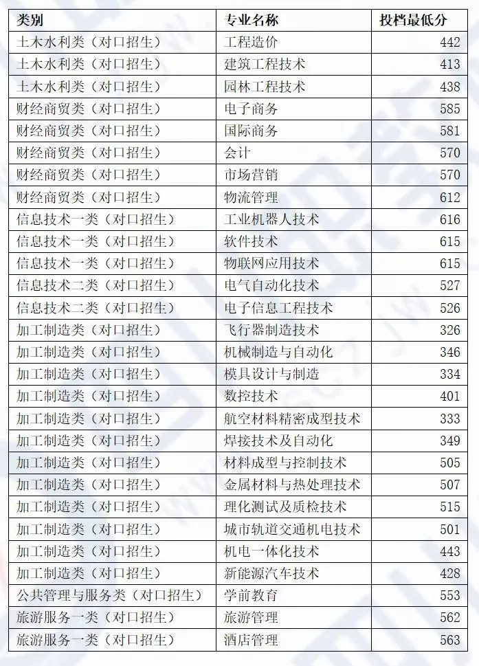 四川对口专科批开始投档，部分高校19年分数线接近本科分