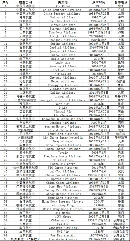 中国有哪些航空公司排名，我国49个航空公司介绍