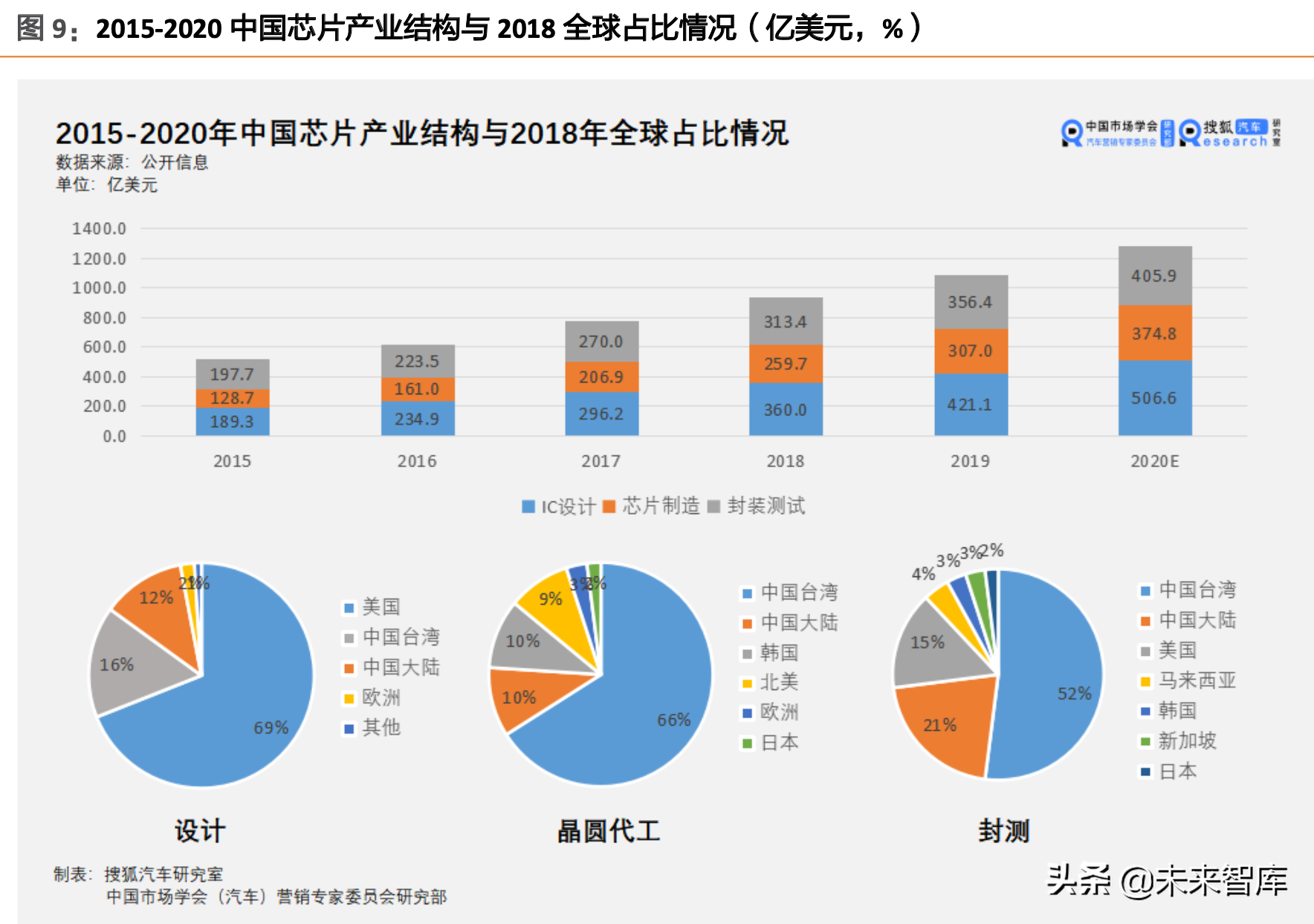 汽车半导体行业深度研究：硅含量拆解分析