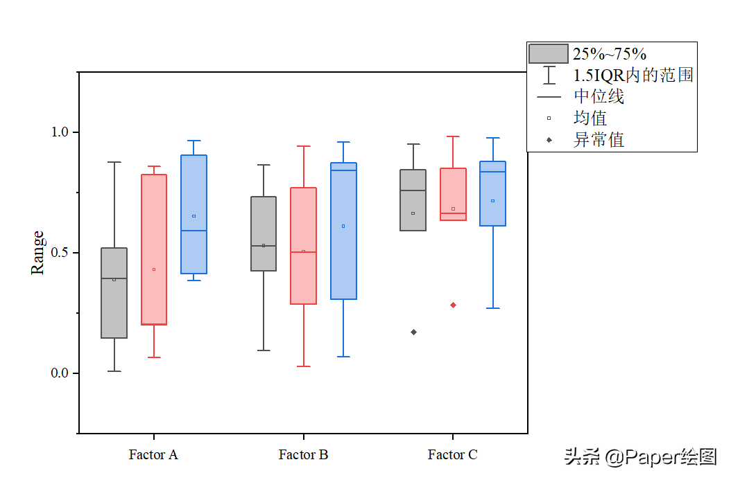 origin做多因子组箱线图多因子组箱线图怎么画