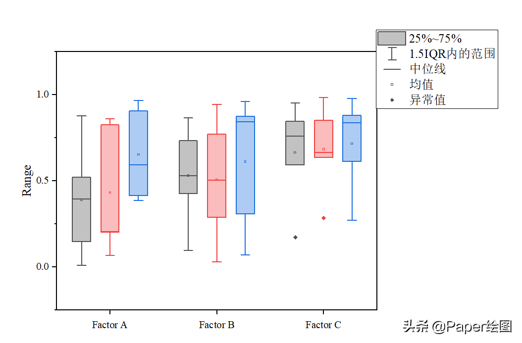 origin做多因子組箱線圖多因子組箱線圖怎麼畫