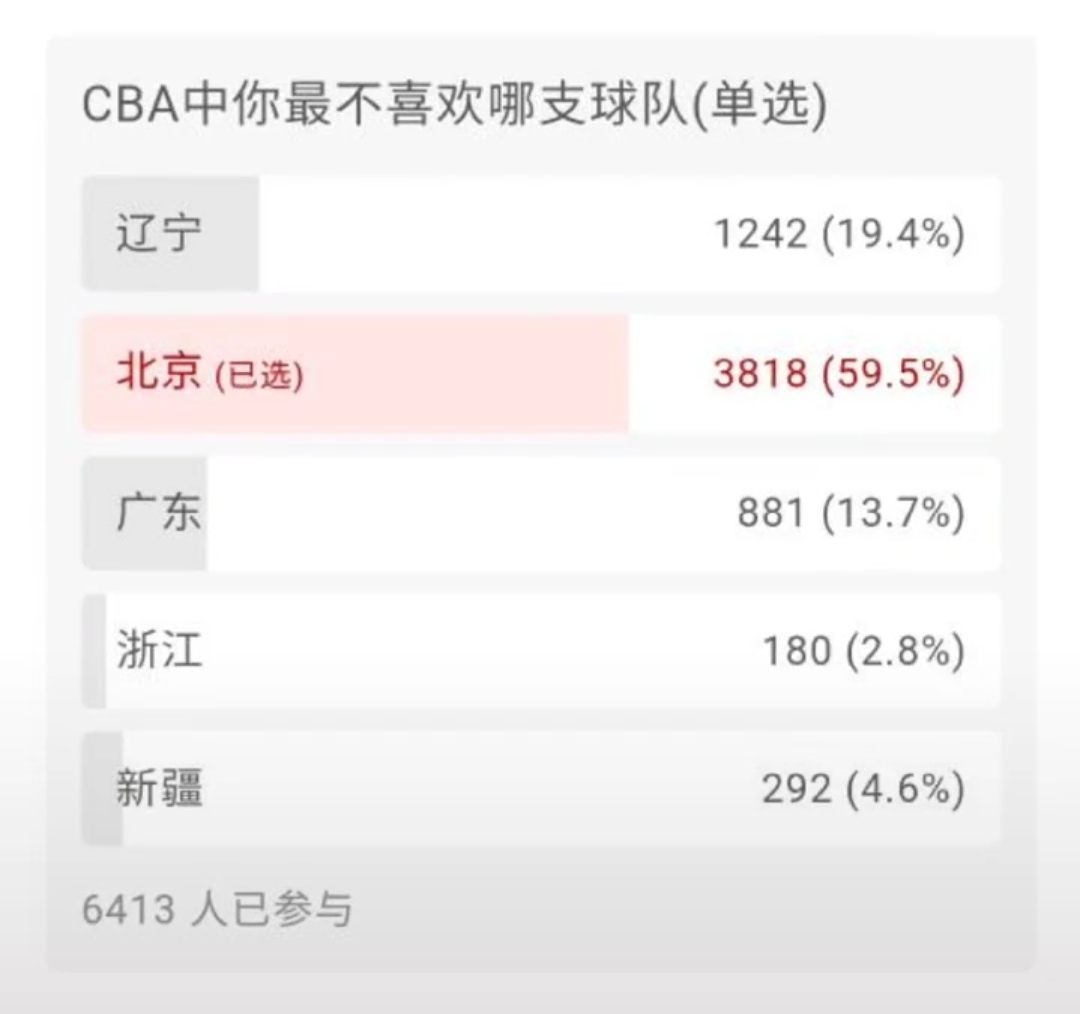 cba为什么不受人欢迎(投票见真知！北京队成CBA最令人讨厌的球队，遥遥领先于辽宁广东)