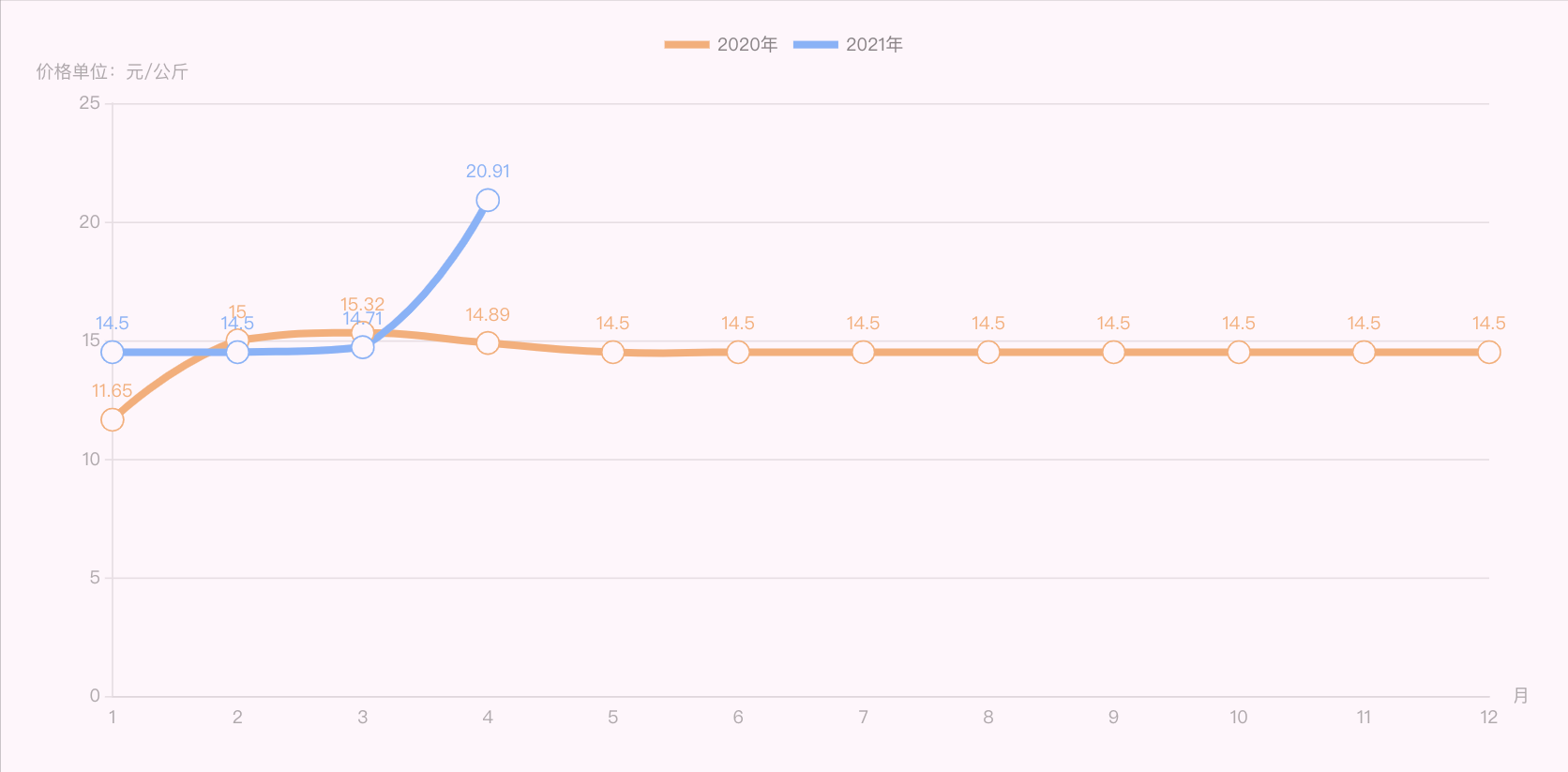 淡水鱼不够吃了？鲫鱼价格涨至23元/斤，鱼比猪贵，今年咋了？