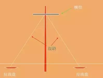 拉线的制作图文详解