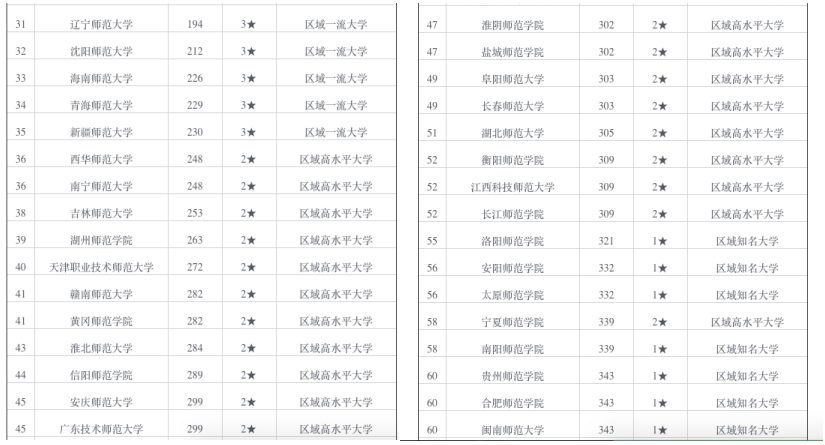 全国师范院校百强校友会排名，湖北省4所入围，你的母校排名多少