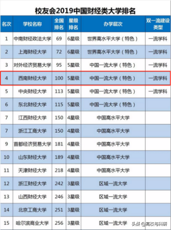 西南财经大学，傲立西南的财经王牌高校