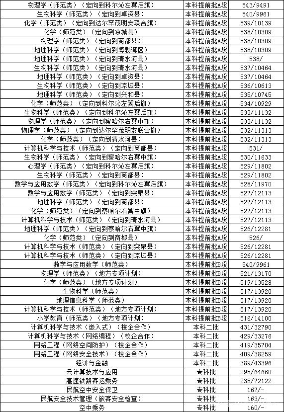 内大、师大、内科大往年专业录取分数线、各专业就业率汇总