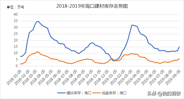 价差逐步拉大，海南建材上涨空间有多少？