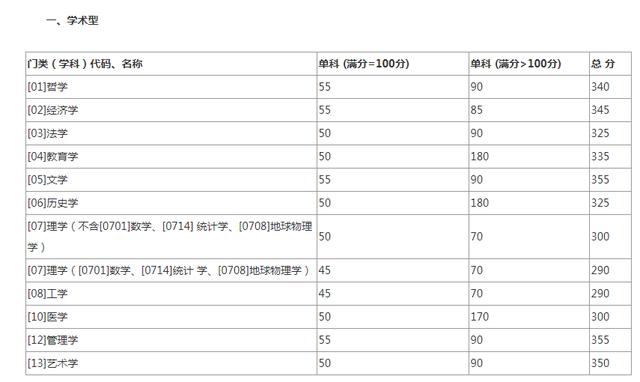 2020考研全国34所自划线院校复试分数线汇总