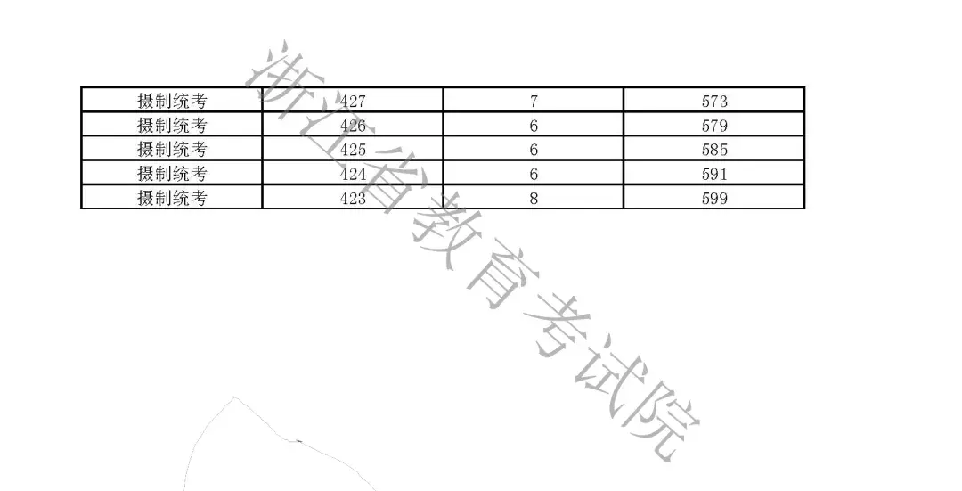 浙江:2019高考普通类第三段平行志愿填报8月3-4日进行