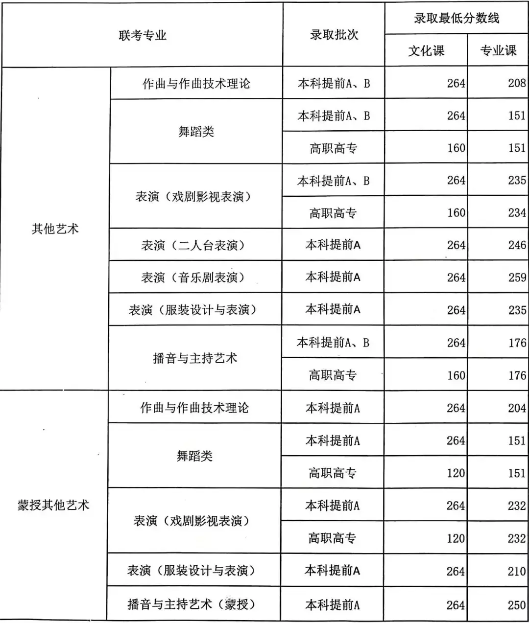 2019各省艺术类文化课分数线汇总（已公布）