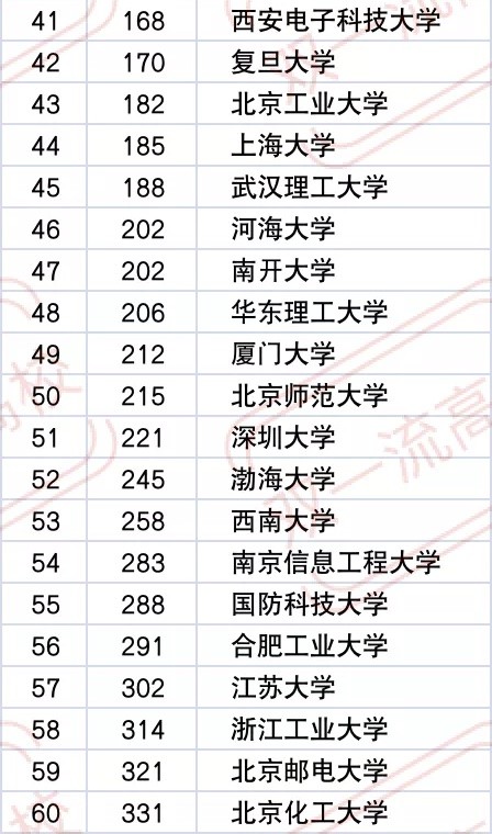 2021年工科大学排行榜，“万年老二”哈工大，双非院校也榜上有名