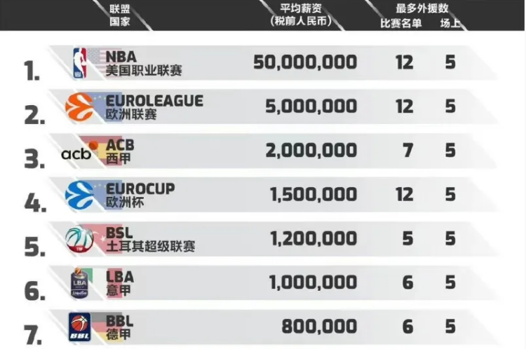 中国nbl与cba哪个水平高(世界篮球联赛排名，NBA第1，周琦效力的NBL第11，CBA排名让人尴尬)