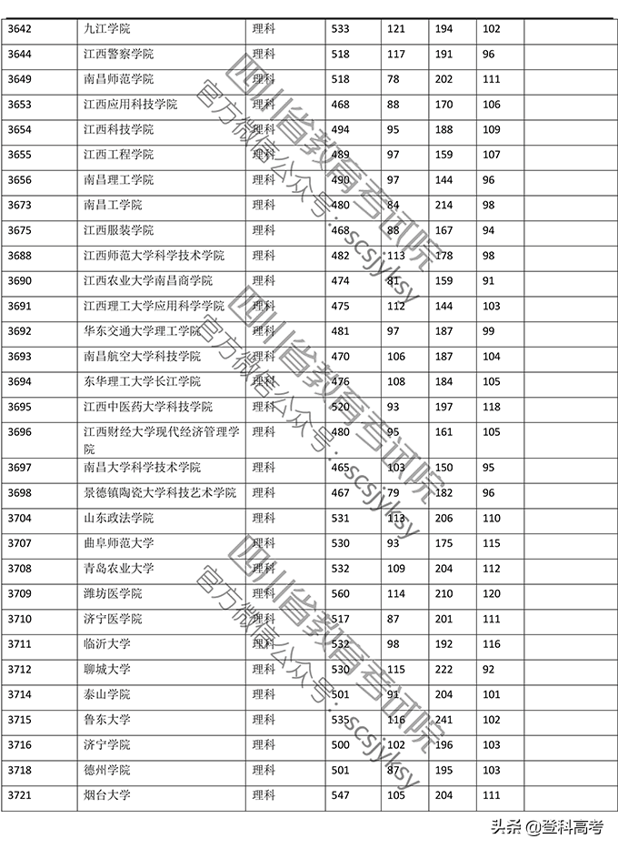 2019年普通高校在四川省录取调档线——本二批次（官方图片版）