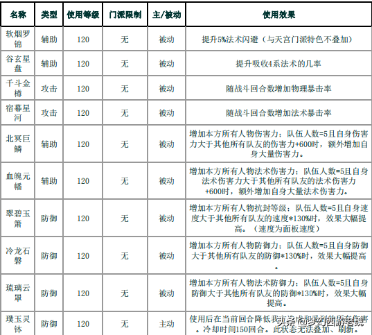 梦幻西游法宝介绍(梦幻西游：108种法宝功能大全！有套法宝搭配永远不用补灵气)