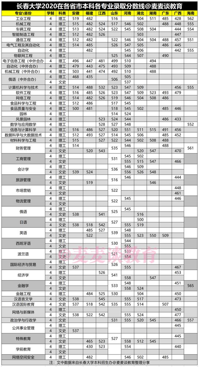 长春大学2020年在各招生省市各专业录取分数汇总！含艺术和专科