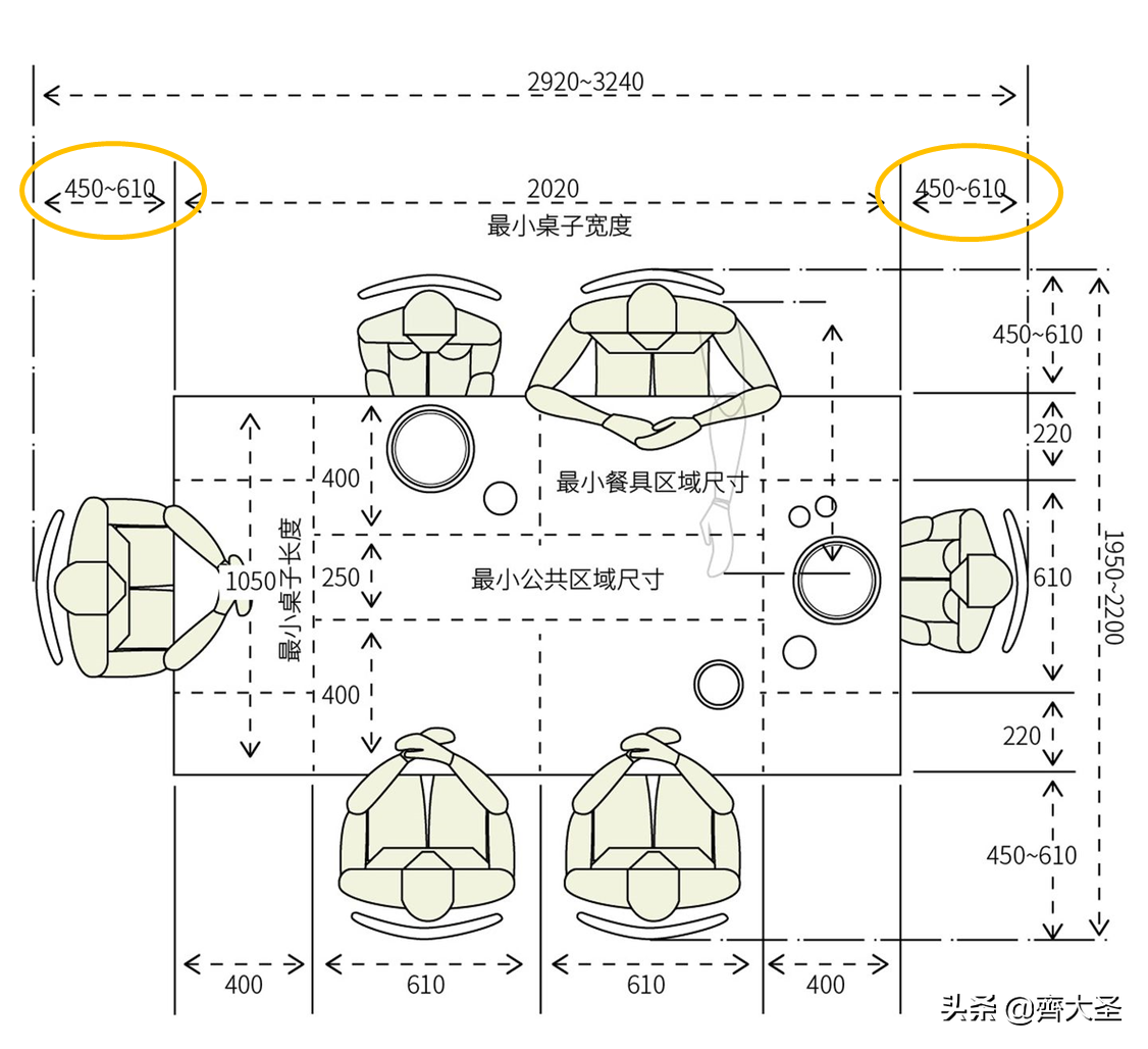 餐桌高度标准尺寸【餐桌的材质和常见布局大全】01.餐桌标准尺寸02.桌面标准尺寸03.方桌方桌宽度应≥75cm04.圆桌05.通道预留尺寸预留空间尺寸总结如下：①邻座最小间距：60cm②餐椅后通行最佳距离：120cm③方便移动餐椅距离：75cm④向后拉出餐椅需预留距离：90cm06.常见布局07.餐桌吊灯注意事项08.餐桌材质选购建议①实木餐桌②大理石餐桌③岩板餐桌④钢化玻璃餐桌