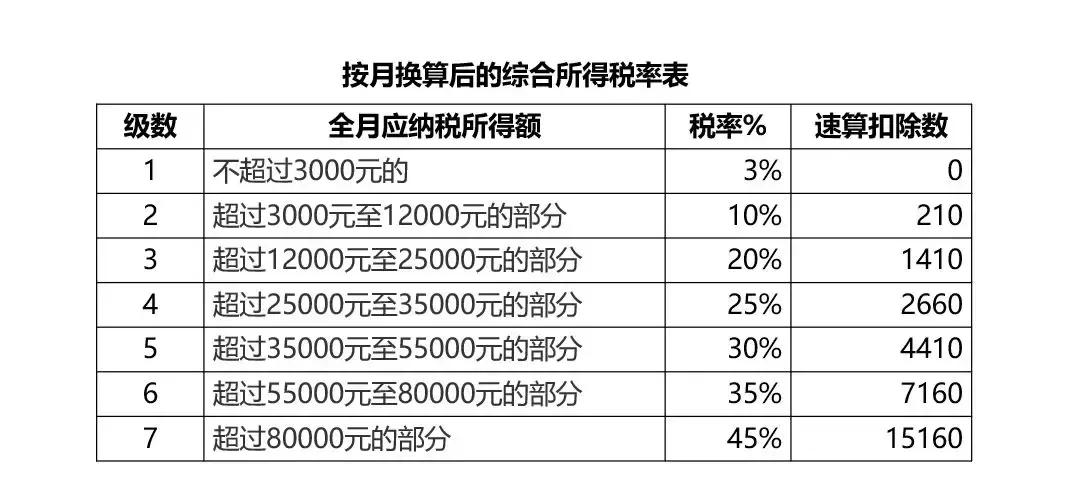 收藏：个人所得税税率、预扣率大全