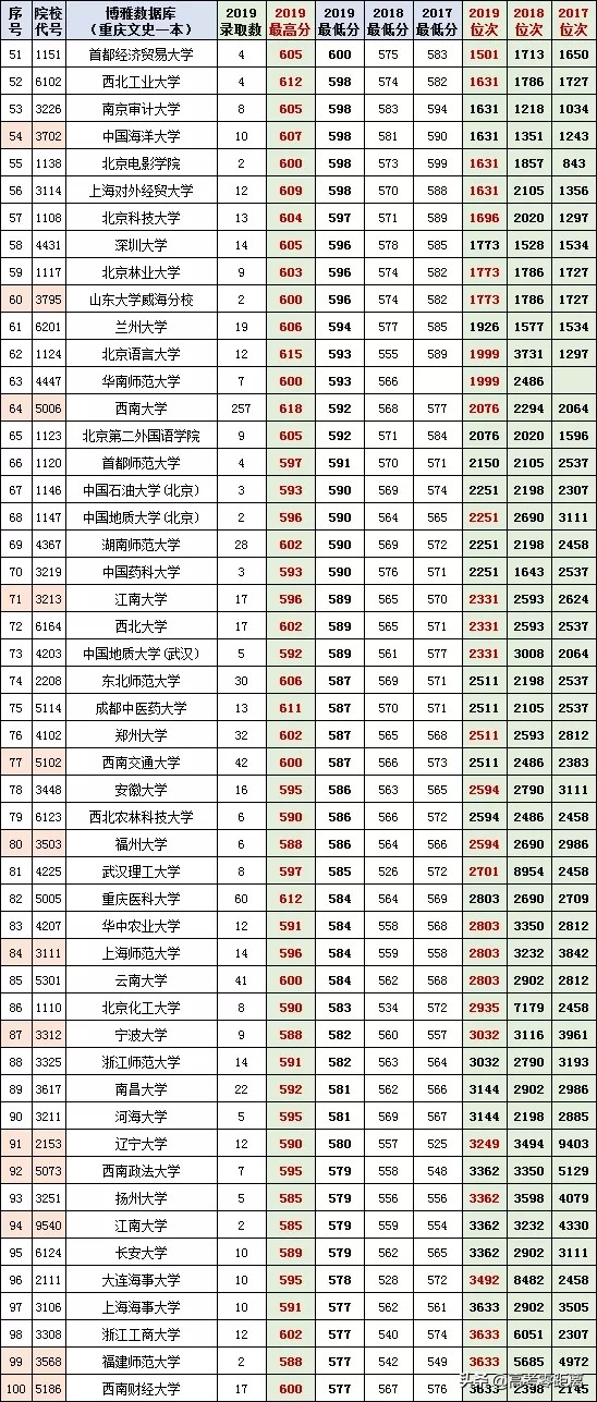 2017重庆高考录取线「2017重庆高考分数线及排名」